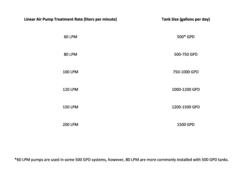 Linear Air Pump Treatment Chart